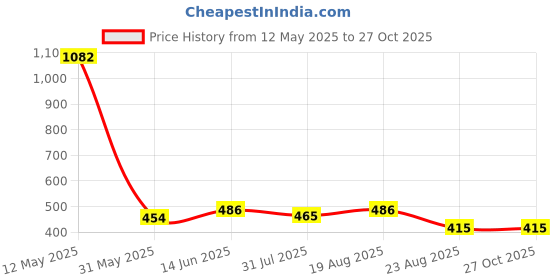 myntra.com berry blues Round Neck Short Sleeves Casual Cotton T-shirt berry blues Price History Graph from 12 May 2025 to 27 Oct 2025