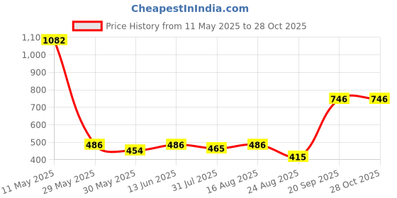 myntra.com berry blues Striped Cotton Short Sleeves T-Shirt berry blues Price History Graph from 11 May 2025 to 28 Oct 2025