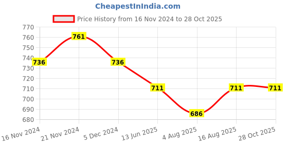 myntra.com berry blues Striped Polo Collar Short Sleeves Cotton T-shirt berry blues Price History Graph from 16 Nov 2024 to 28 Oct 2025
