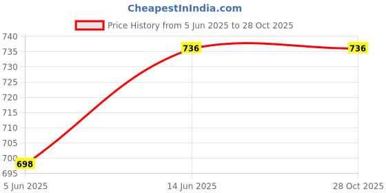 myntra.com berry blues Striped Polo Collar Short Sleeves Cotton T-shirt berry blues Price History Graph from 5 Jun 2025 to 28 Oct 2025