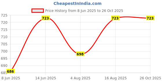 myntra.com berry blues Striped Polo Collar Short Sleeves Cotton T-shirt berry blues Price History Graph from 8 Jun 2025 to 25 Oct 2025