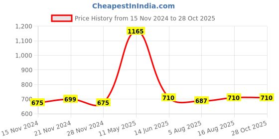 myntra.com berry blues Striped Round Neck Short Sleeves Cotton T-shirt berry blues Price History Graph from 15 Nov 2024 to 28 Oct 2025
