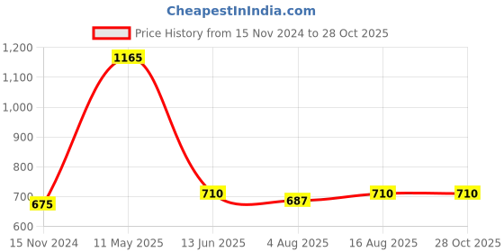 myntra.com berry blues Striped Short Sleeves Cotton Casual T-shirt berry blues Price History Graph from 15 Nov 2024 to 28 Oct 2025