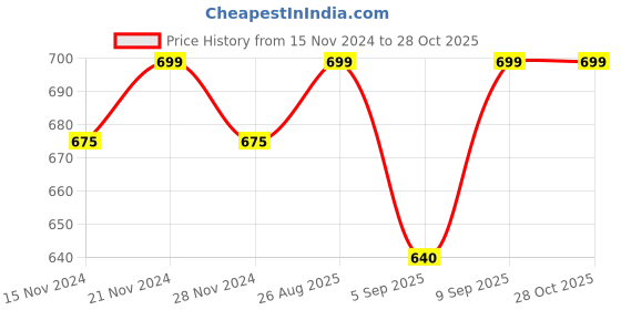 myntra.com berry blues Striped Short Sleeves Cotton T-shirt berry blues Price History Graph from 15 Nov 2024 to 27 Oct 2025