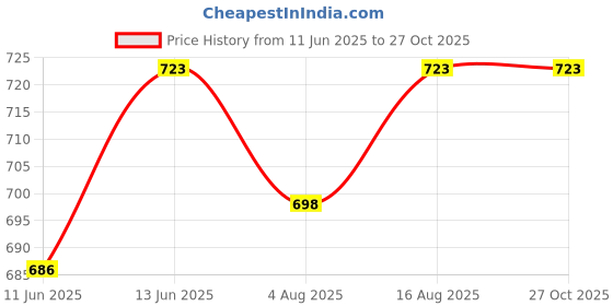 myntra.com berry blues Striped Short Sleeves Polo Collar Cotton T-shirt berry blues Price History Graph from 11 Jun 2025 to 27 Oct 2025