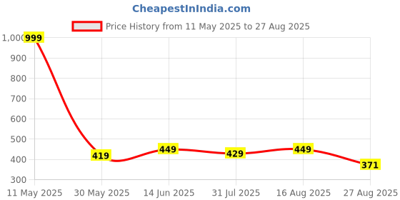 myntra.com berry blues V-Neck Long Sleeves Cotton T-shirt berry blues Price History Graph from 11 May 2025 to 27 Aug 2025