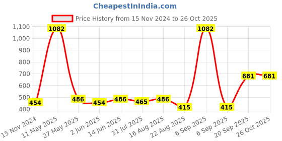 myntra.com berry blues V-Neck Short Sleeves Casual Cotton T-shirt berry blues Price History Graph from 15 Nov 2024 to 26 Oct 2025