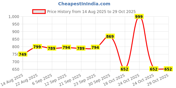 myntra.com hopscotch Berry Sweet Ruffle Dress hopscotch Price History Graph from 14 Aug 2025 to 29 Oct 2025