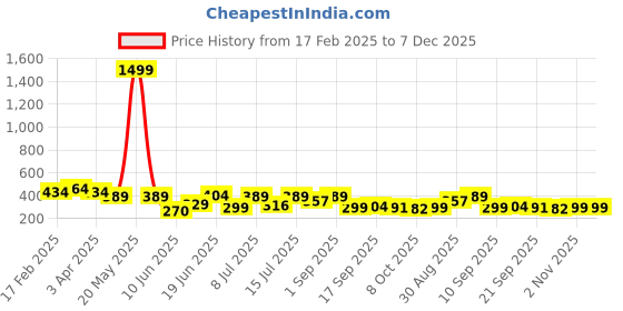 myntra.com BerryBird Cotton Crop Top berrybird Price History Graph from 17 Feb 2025 to 6 Dec 2025