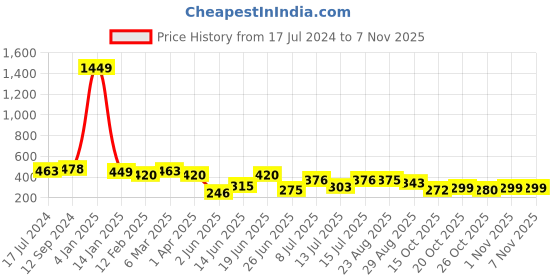 myntra.com BerryBird Cotton V-Neck Sleeveless Opaque Fitted Crop Top berrybird Price History Graph from 17 Jul 2024 to 7 Nov 2025