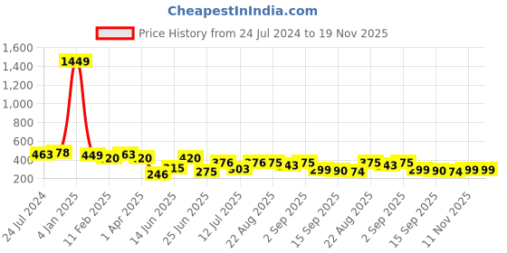 myntra.com BerryBird Cotton V-Neck Sleeveless Opaque Fitted Crop Top berrybird Price History Graph from 24 Jul 2024 to 18 Nov 2025