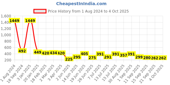 myntra.com BerryBird Crop Top berrybird Price History Graph from 1 Aug 2024 to 4 Oct 2025