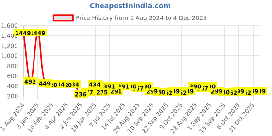 myntra.com BerryBird Crop Top berrybird Price History Graph from 1 Aug 2024 to 4 Dec 2025