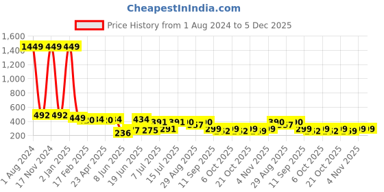 myntra.com BerryBird Crop Top berrybird Price History Graph from 1 Aug 2024 to 5 Dec 2025