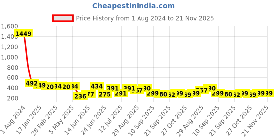 myntra.com BerryBird Crop Top berrybird Price History Graph from 1 Aug 2024 to 20 Nov 2025
