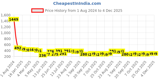 myntra.com BerryBird Crop Top berrybird Price History Graph from 1 Aug 2024 to 4 Dec 2025