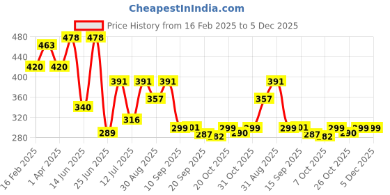 myntra.com BerryBird Crop Top berrybird Price History Graph from 16 Feb 2025 to 5 Dec 2025