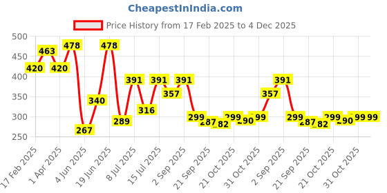 myntra.com BerryBird Crop Top berrybird Price History Graph from 17 Feb 2025 to 4 Dec 2025