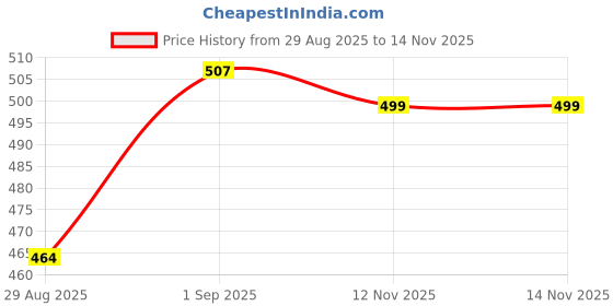 myntra.com BerryBird Ethnic Motifs Print Ethnic Top berrybird Price History Graph from 29 Aug 2025 to 12 Nov 2025