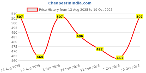 myntra.com BerryBird Extended Sleeves Tank Crop Top berrybird Price History Graph from 13 Aug 2025 to 19 Oct 2025