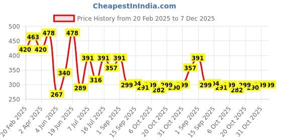 myntra.com BerryBird High Neck Sleeveless Solid Crop Top berrybird Price History Graph from 20 Feb 2025 to 7 Dec 2025