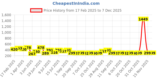 myntra.com BerryBird High Neck Sleeveless Solid Crop Top berrybird Price History Graph from 17 Feb 2025 to 7 Dec 2025