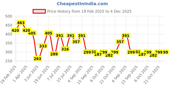 myntra.com BerryBird High Neck Solid Sleeveless Crop Top berrybird Price History Graph from 19 Feb 2025 to 4 Dec 2025