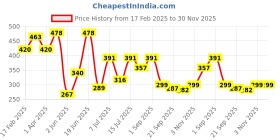 myntra.com BerryBird High Neck Solid Sleeveless Crop Top berrybird Price History Graph from 17 Feb 2025 to 30 Nov 2025