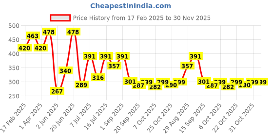 myntra.com BerryBird High Neck Solid Sleeveless Crop Top berrybird Price History Graph from 17 Feb 2025 to 30 Nov 2025