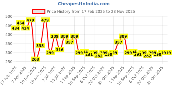 myntra.com BerryBird High Neck Solid Sleeveless Knitted Crop Top berrybird Price History Graph from 17 Feb 2025 to 28 Nov 2025