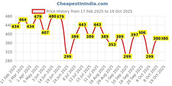 myntra.com BerryBird High Neck Solid Sleeveless Knitted Crop Top berrybird Price History Graph from 17 Feb 2025 to 18 Oct 2025