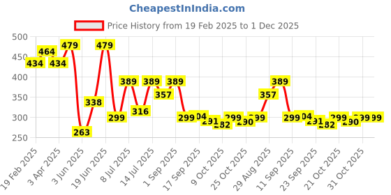 myntra.com BerryBird High Neck Solid Sleeveless Knitted Crop Top berrybird Price History Graph from 19 Feb 2025 to 30 Nov 2025