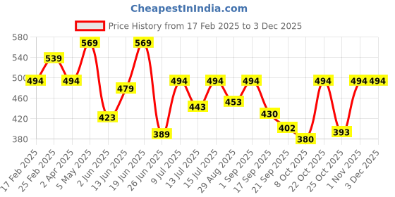 myntra.com BerryBird High Neck two tone Sleeveless knitted Fitted Crop Top berrybird Price History Graph from 17 Feb 2025 to 2 Dec 2025