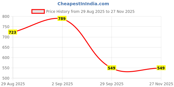 myntra.com BerryBird Pack Of 3 Ribbed Fitted Crop Top berrybird Price History Graph from 29 Aug 2025 to 25 Nov 2025