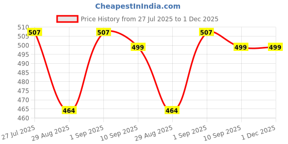 myntra.com BerryBird Print Cotton Top berrybird Price History Graph from 27 Jul 2025 to 1 Dec 2025