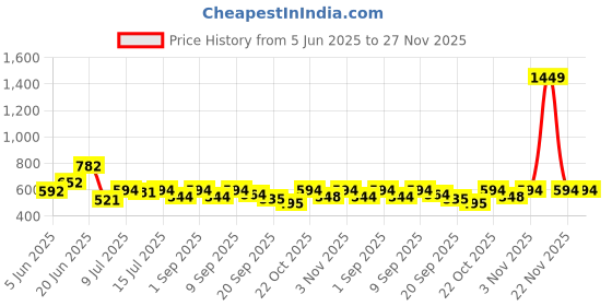 myntra.com BerryBird Print Cotton Top berrybird Price History Graph from 5 Jun 2025 to 26 Nov 2025