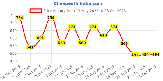 myntra.com BerryBird Puff Sleeve Bodycon Mini Dress berrybird Price History Graph from 12 May 2025 to 28 Oct 2025