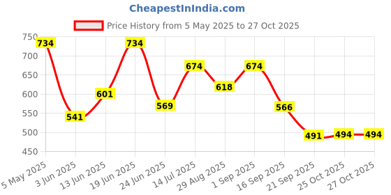 myntra.com BerryBird Puff Sleeve Bodycon Mini Dress berrybird Price History Graph from 5 May 2025 to 27 Oct 2025