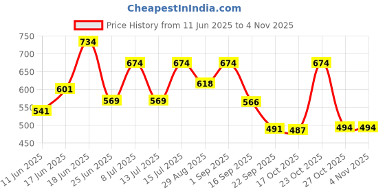myntra.com BerryBird Puff Sleeve Bodycon Mini Dress berrybird Price History Graph from 11 Jun 2025 to 2 Nov 2025