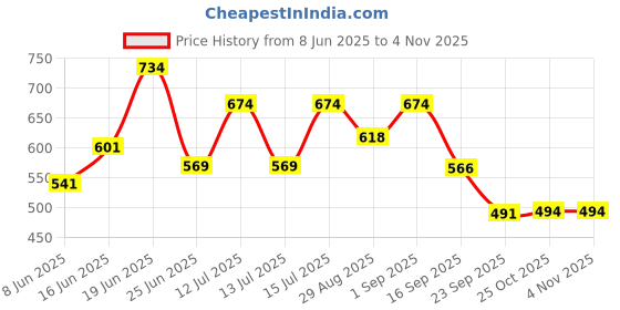 myntra.com BerryBird Puff Sleeve Bodycon Mini Dress berrybird Price History Graph from 8 Jun 2025 to 2 Nov 2025