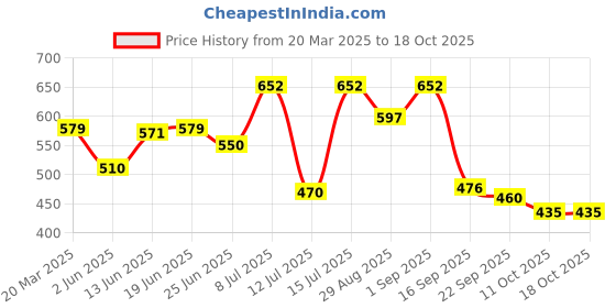 myntra.com BerryBird Ribbed Square Neck Full Sleeves Fitted Top berrybird Price History Graph from 20 Mar 2025 to 18 Oct 2025