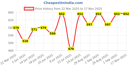 myntra.com BerryBird Ribbed Square Neck Full Sleeves Fitted Top berrybird Price History Graph from 22 Mar 2025 to 16 Nov 2025