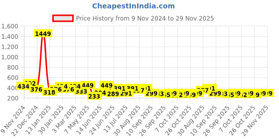 myntra.com BerryBird Ribbed Square Neck Sleeveless Crop Top berrybird Price History Graph from 9 Nov 2024 to 29 Nov 2025
