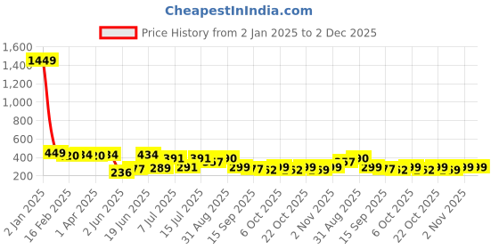 myntra.com BerryBird Round Neck Ribbed Crop Top berrybird Price History Graph from 2 Jan 2025 to 1 Dec 2025
