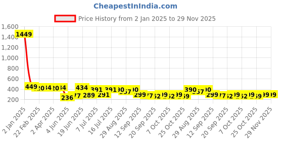 myntra.com BerryBird Round Neck Ribbed Sleeveless Crop Top berrybird Price History Graph from 2 Jan 2025 to 29 Nov 2025
