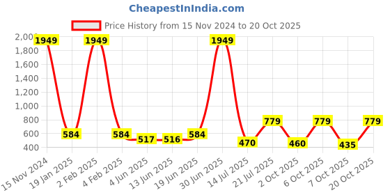 myntra.com BerryBird Shoulder Straps A-Line Crop Top berrybird Price History Graph from 15 Nov 2024 to 19 Oct 2025