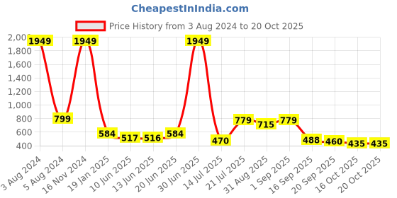 myntra.com BerryBird Shoulder Straps A-Line Crop Top berrybird Price History Graph from 3 Aug 2024 to 18 Oct 2025