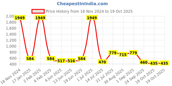 myntra.com BerryBird Shoulder Straps Ruffle Pleated Georgette Top berrybird Price History Graph from 16 Nov 2024 to 19 Oct 2025