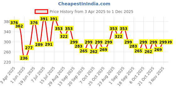myntra.com BerryBird Sleeveless Scoop Neck Ribbed Fitted Crop Top berrybird Price History Graph from 3 Apr 2025 to 1 Dec 2025