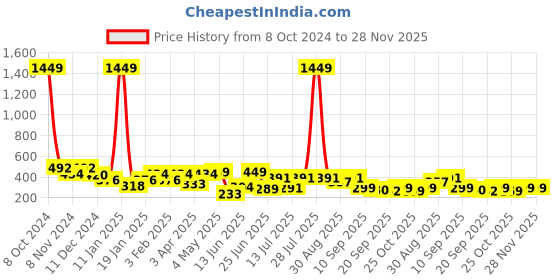 myntra.com BerryBird Sleeveless Square Neck Ribbed Crop Top berrybird Price History Graph from 8 Oct 2024 to 28 Nov 2025